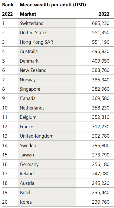 香港不如新加坡？全球财富报告揭露残酷真相，香港才是NO.1