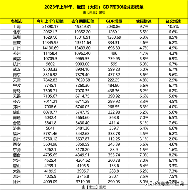 上半年，新加坡GDP暴涨至16704.1亿元，超过我国深圳、重庆、广州