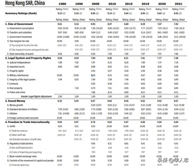 香港很生气！首次输给新加坡，失去“最自由经济体”
