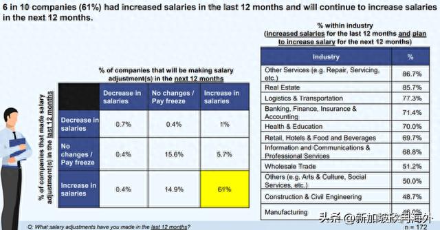 生活在新加坡的打工人有福啦！未来12个月有86%的机会迎来涨薪