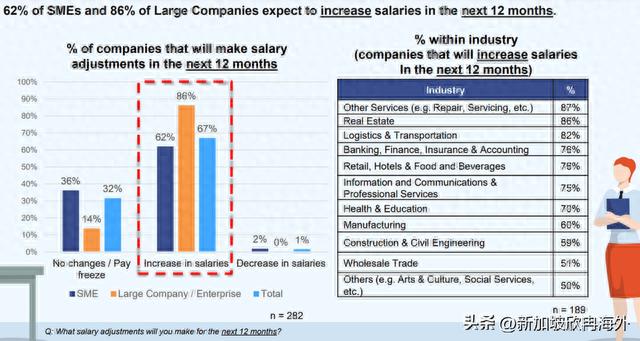 生活在新加坡的打工人有福啦！未来12个月有86%的机会迎来涨薪