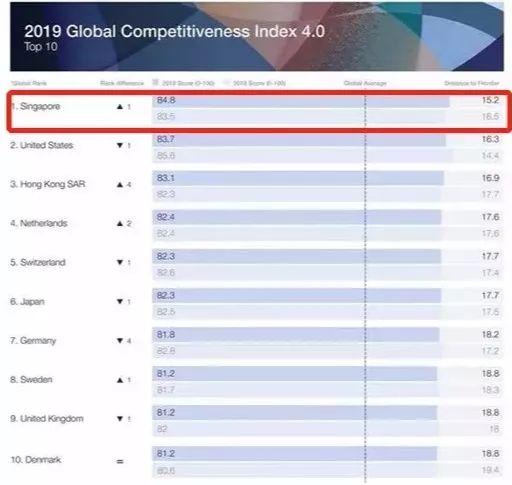 2019全球竞争力报告，新加坡再次超越美国