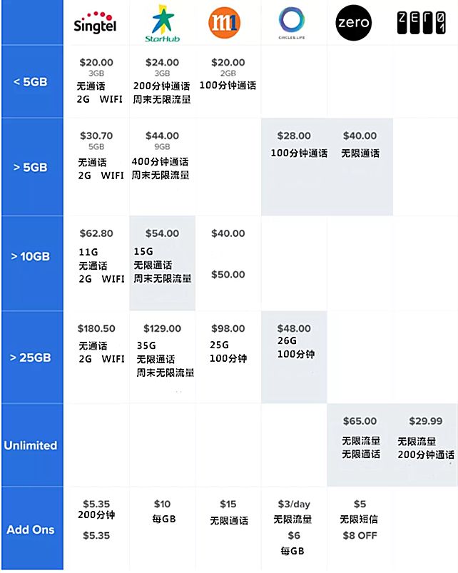 新加坡又有新电信公司了,送一年免费流量!对比下电信到底哪家强?